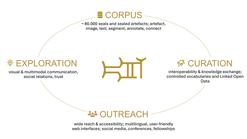 An info graphic showcasing the four pillars of the project.