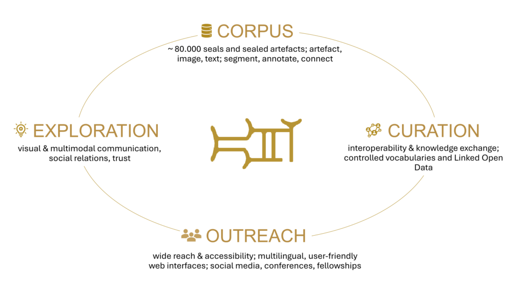 An info graphic showcasing the four pillars of the project.