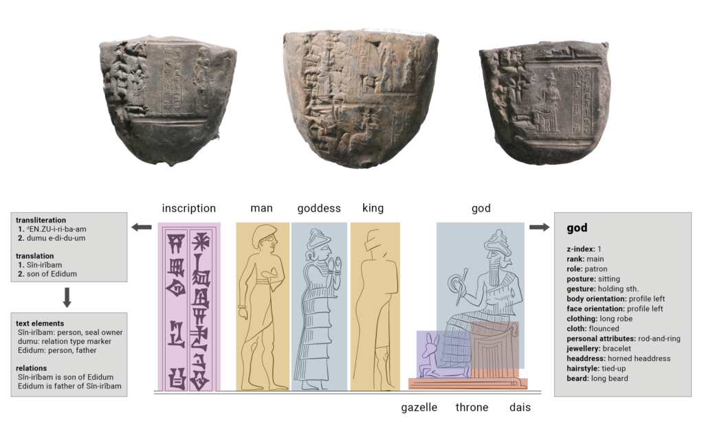On top, you see three sealed artefacts, all showing the same roll-out of a seal. At the bottom, you see a drawing of the roll-out, segmented into coloured boxes, with classes such as man, goddess, king, or god. On the right, you see a box that shows the example of the class god and the attributes assigned to it (hairstyle: tied-up, rank: main, headdress: horned headdress, etc.). On the left are two boxes that translate and segment the text part of the roll-out: Sin-iribam, son of Edidum.