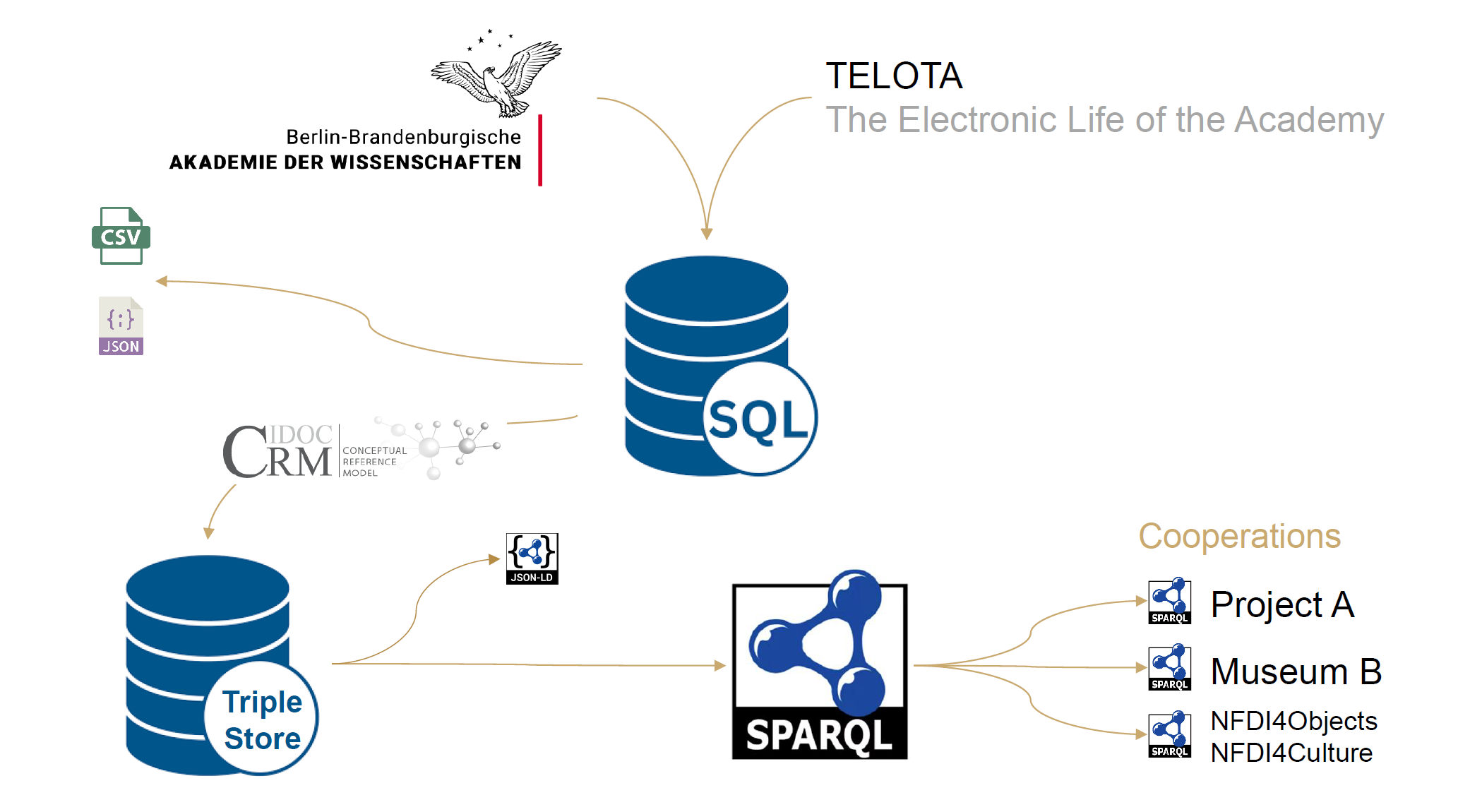The information graphic shows a database icon with the letters SQL in the centre. From it, exports to CSV and JSON are indicated. Also, the SQL database exports to a Triple Store, from which further exports (JSON-LD) and an SPARQL connection are possible.